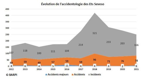 Evolution Accidentologie Seveso 2021