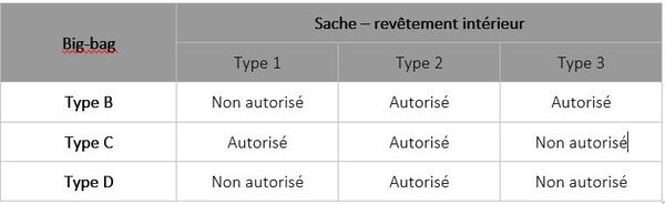 Tableau Compatibilite Sache pour Big Bag