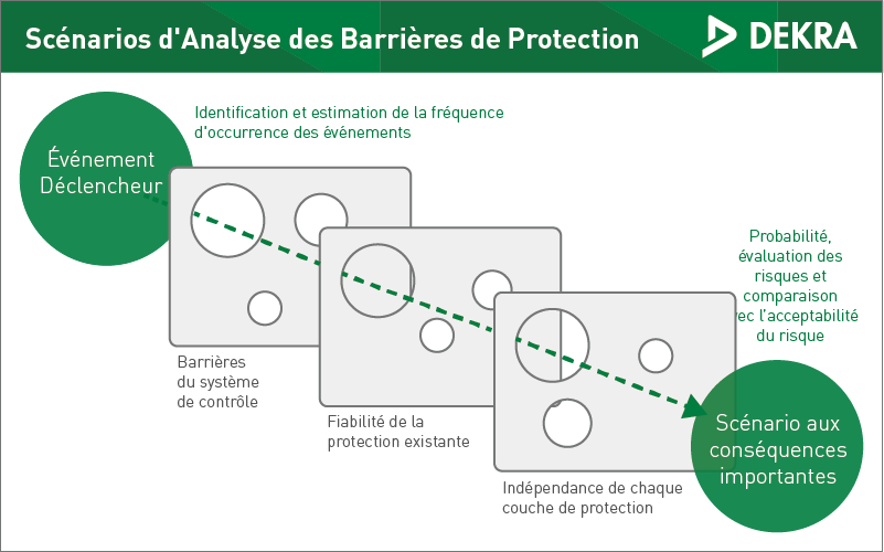 DEKRA Process Safety Methode LOPA